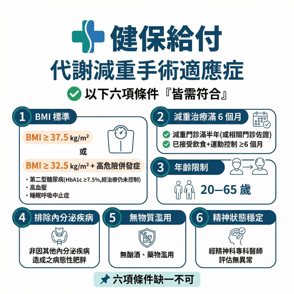 代謝減重健保給付